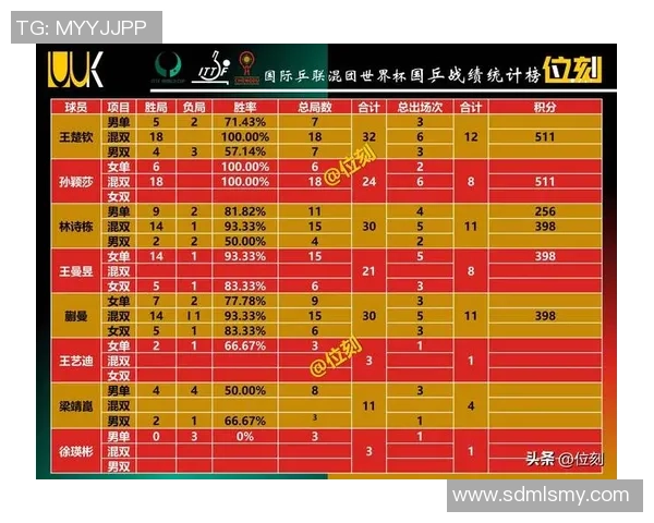 广州乒乓球队在杯赛积分榜上以66分稳居第一展现强劲实力